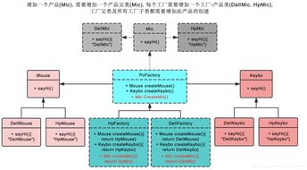 軟件設計模式 抽象工廠模式詳解